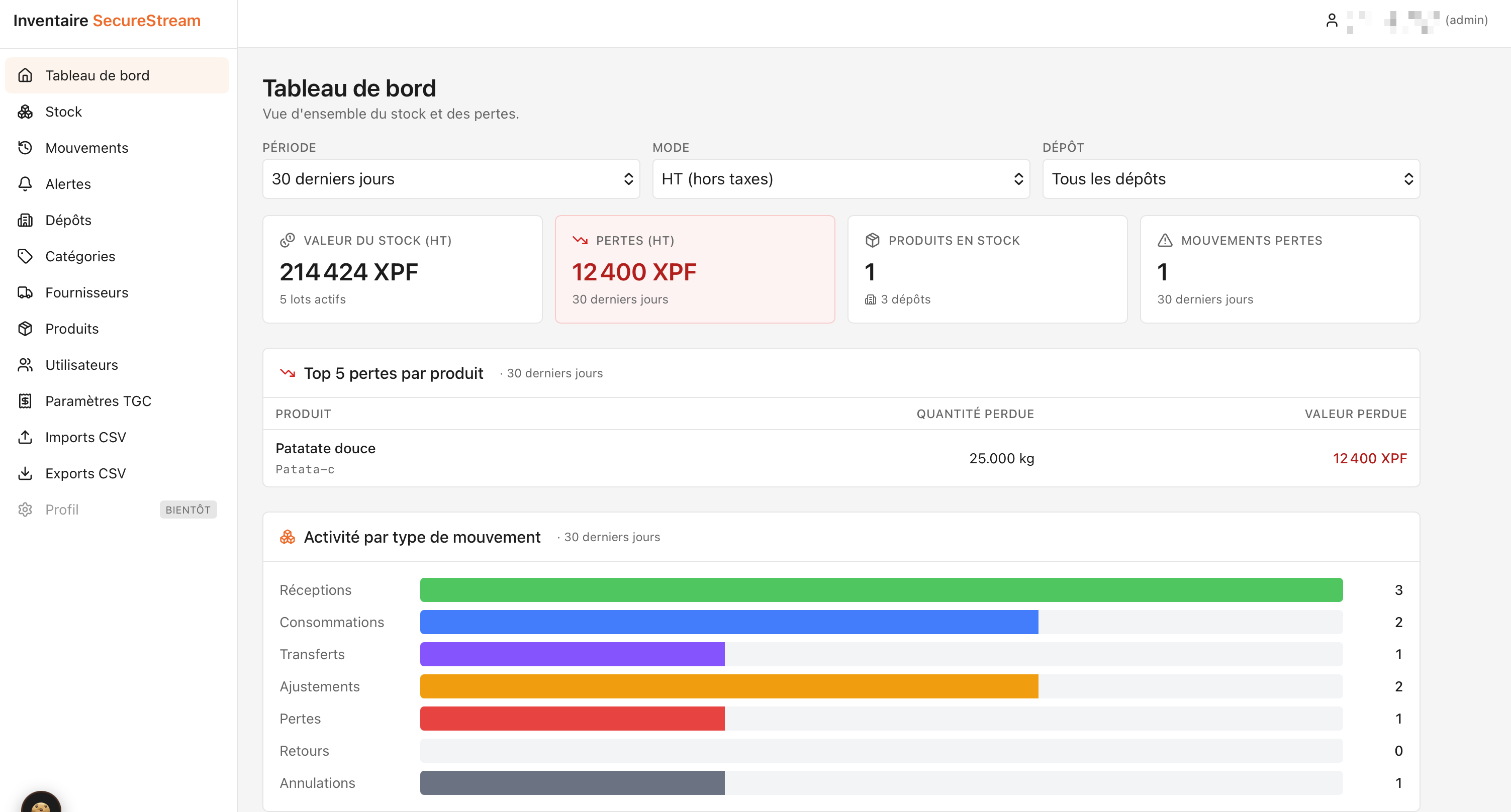 Tableau de bord Inventaire SecureStream — KPIs, top pertes, activité par type de mouvement
